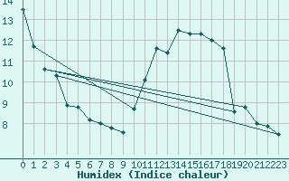 Courbe de l'humidex pour Dinard (35)