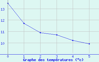 Courbe de tempratures pour Ouzouer-sur-Trze (45)