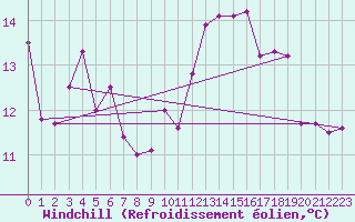 Courbe du refroidissement olien pour Brive-Laroche (19)