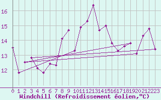 Courbe du refroidissement olien pour Piestany