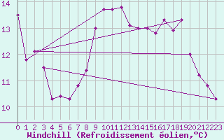 Courbe du refroidissement olien pour Porto-Vecchio (2A)