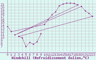 Courbe du refroidissement olien pour Toulouse-Blagnac (31)