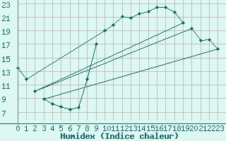 Courbe de l'humidex pour Hohrod (68)