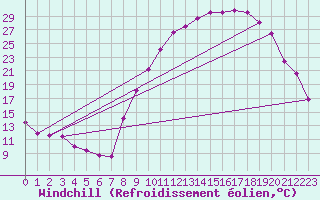 Courbe du refroidissement olien pour Digne les Bains (04)