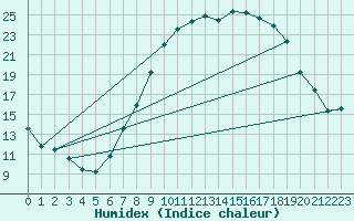 Courbe de l'humidex pour Saelices El Chico