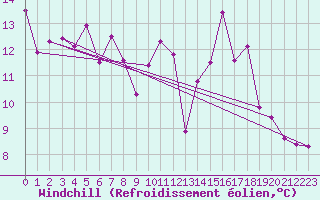 Courbe du refroidissement olien pour West Freugh