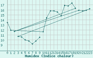 Courbe de l'humidex pour Ernage (Be)