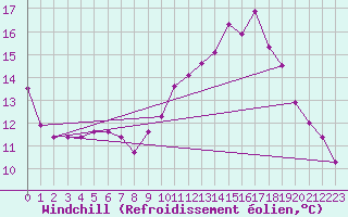 Courbe du refroidissement olien pour Saclas (91)