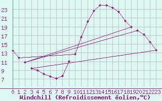 Courbe du refroidissement olien pour Manlleu (Esp)