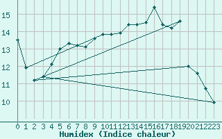 Courbe de l'humidex pour Lobbes (Be)