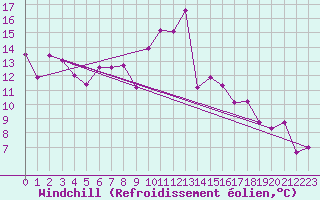 Courbe du refroidissement olien pour Elgoibar