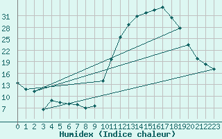 Courbe de l'humidex pour Cazaux (33)