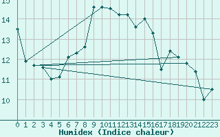 Courbe de l'humidex pour Glasgow (UK)