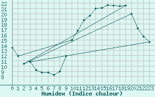 Courbe de l'humidex pour Anglars St-Flix(12)