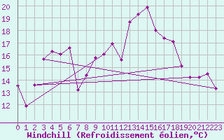 Courbe du refroidissement olien pour Ile Rousse (2B)