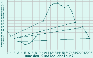 Courbe de l'humidex pour Trier-Petrisberg