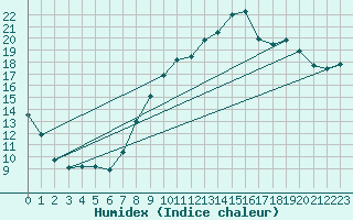 Courbe de l'humidex pour Fontenermont (14)