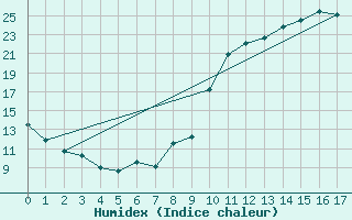 Courbe de l'humidex pour Chamonix (74)