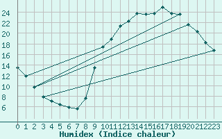 Courbe de l'humidex pour Chailles (41)