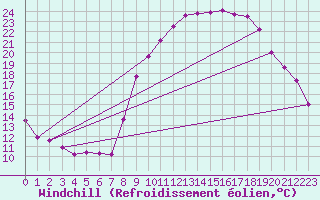Courbe du refroidissement olien pour Nmes - Courbessac (30)