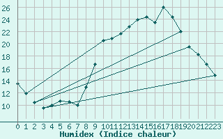 Courbe de l'humidex pour Lannion (22)