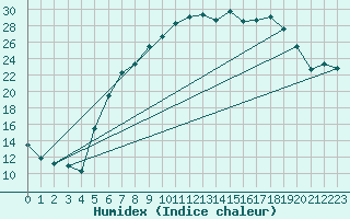 Courbe de l'humidex pour Gottfrieding