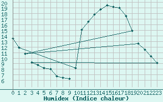 Courbe de l'humidex pour Sorcy-Bauthmont (08)