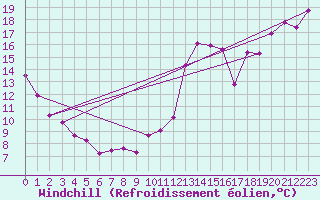 Courbe du refroidissement olien pour Grenadier Island