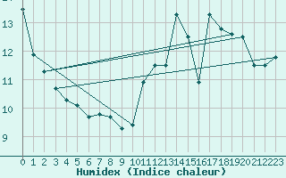 Courbe de l'humidex pour Dax (40)