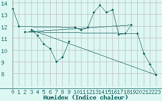 Courbe de l'humidex pour Amiens - Citadelle (80)