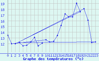 Courbe de tempratures pour Brigueuil (16)