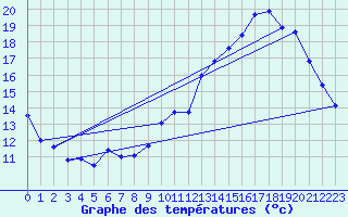 Courbe de tempratures pour Gourdon (46)