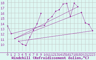 Courbe du refroidissement olien pour St Athan Royal Air Force Base