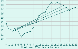 Courbe de l'humidex pour Le Bourget (93)