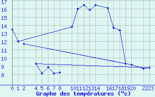 Courbe de tempratures pour Bujarraloz