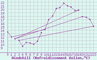 Courbe du refroidissement olien pour Saint-Brieuc (22)