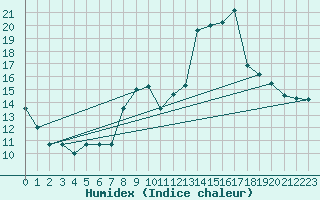 Courbe de l'humidex pour Lannion (22)