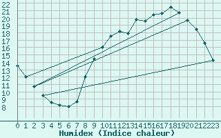 Courbe de l'humidex pour Vannes-Sn (56)