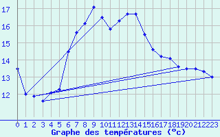 Courbe de tempratures pour Aix-la-Chapelle (All)