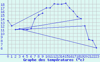 Courbe de tempratures pour Jendouba