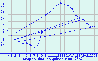 Courbe de tempratures pour Verdun (09)