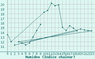 Courbe de l'humidex pour Weinbiet