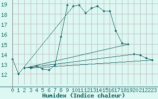 Courbe de l'humidex pour Cabo Busto