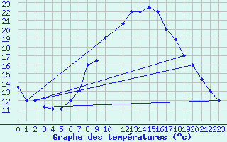 Courbe de tempratures pour Tebessa