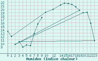 Courbe de l'humidex pour Elbayadh
