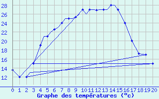 Courbe de tempratures pour Orumieh