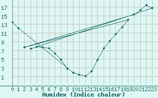 Courbe de l'humidex pour Yellow Grass North