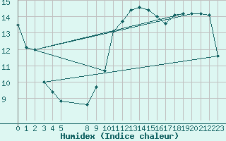 Courbe de l'humidex pour Vias (34)