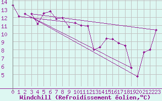 Courbe du refroidissement olien pour Otaru