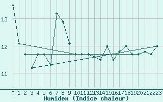 Courbe de l'humidex pour Ste (34)